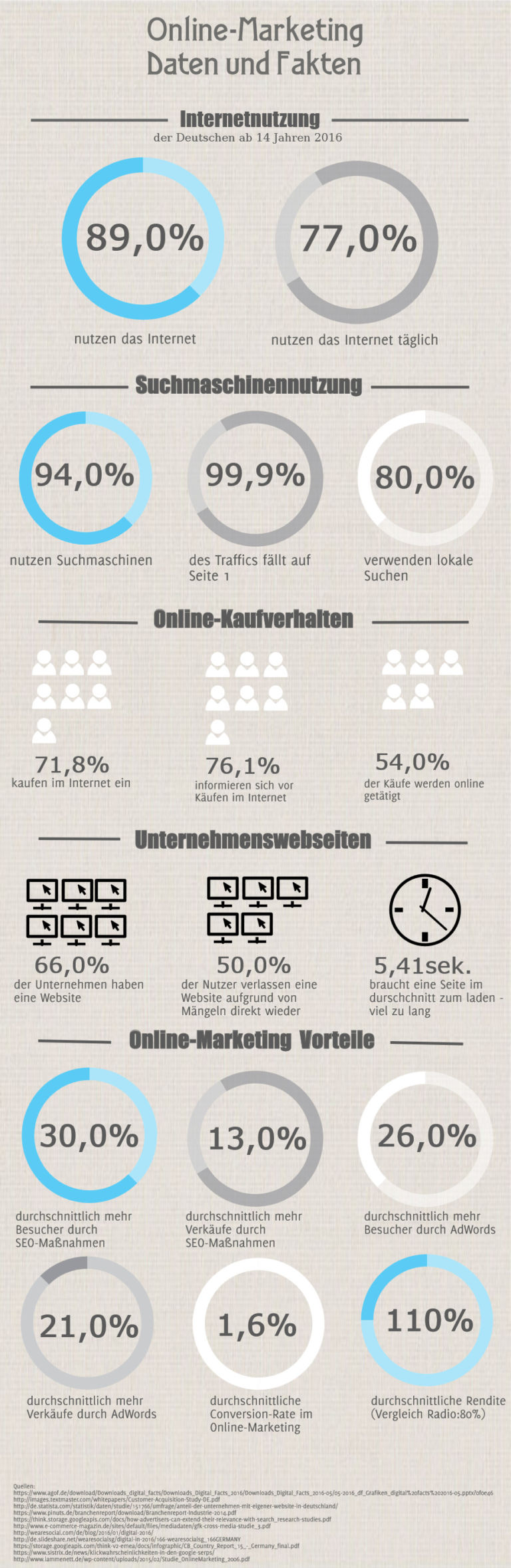 Infografik zu Online Marketing Agentur